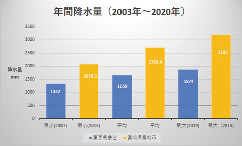 年間降水量(2003~2020)