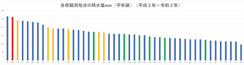 都道府県降水量