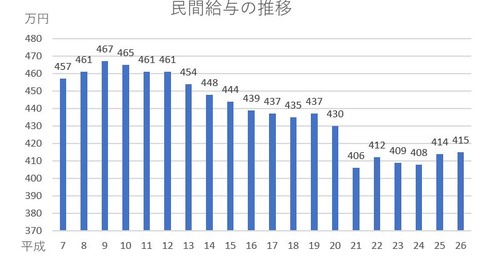 民間給与の推移