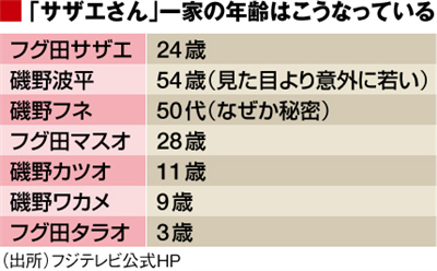 磯野家の年齢がおかしい…サザエ24歳、マスオ28歳、タラ3歳、波平54歳、フネ50代、カツオ11歳