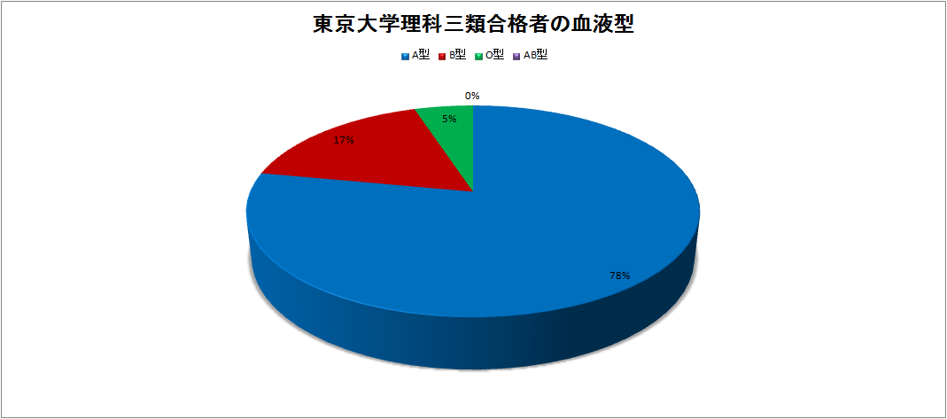 東大生に多い血液型 貧乏が多い血液型がグラフで判明wwwwwwwwww 知恵速 東大生に多い血液型 貧乏が多い血液型がグラフで判明wwwwwwwwww 知恵速