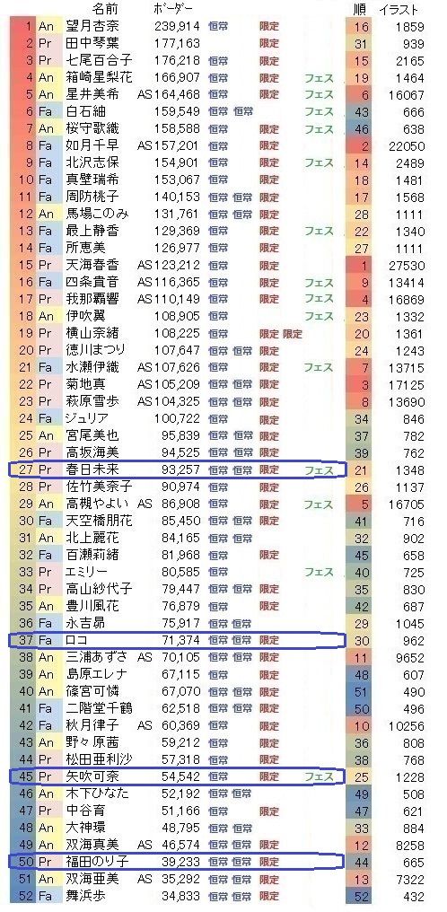 ミリシタ まだ4代目のり子だけなら限定圏外になっても別格に不人気だからで通せたかもしれないけど 限定未来まで7代目になるともう真ん中あたりまで来てるからなあ ミリシタまとめ速報