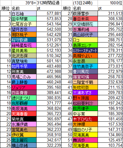 ミリシタ 圏外ガールの中で一番上位は誰 ミリシタまとめ速報