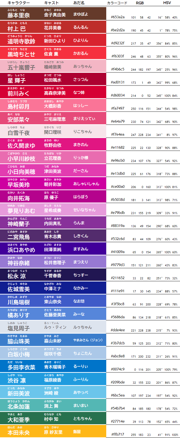 シンデレラ7th 大阪公演 ガールズの愛称とキャラクターの色 アイマスライブ準備室