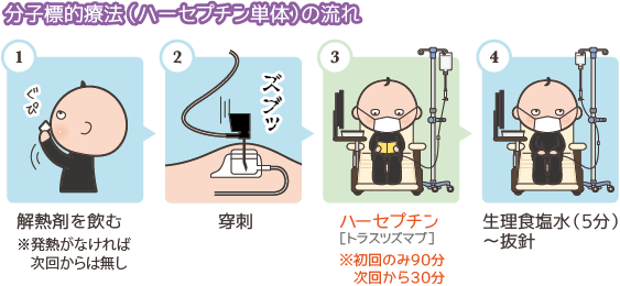 ハーセプチン治療