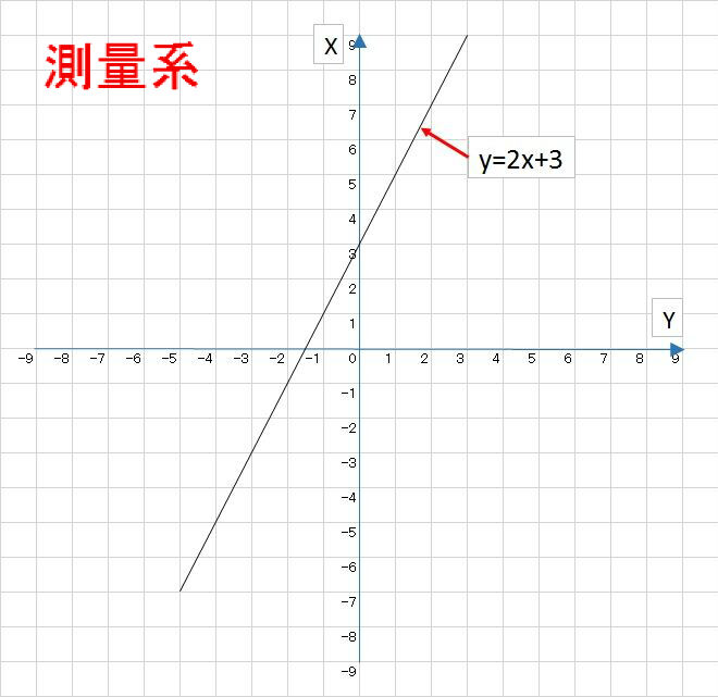 測量座標と数学座標とgnss なんで縦軸がx軸なの 一点入魂 土地家屋調査士 行政書士のブログ 測量座標と数学座標とgnss なんで縦軸がx軸なの 一点入魂 土地家屋調査士 行政書士のブログ