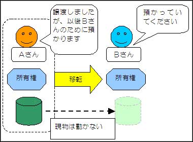 改定 占有