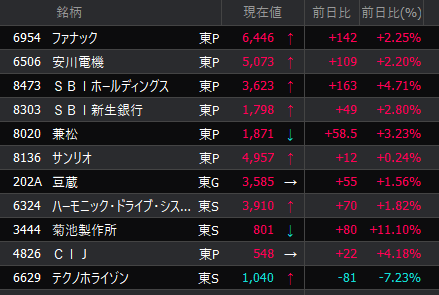 今日は菊池製（9444）。ﾃｸﾉﾎﾗｲｿﾞﾝ（6629）は就寝中・・・