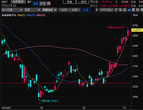 日経続騰。