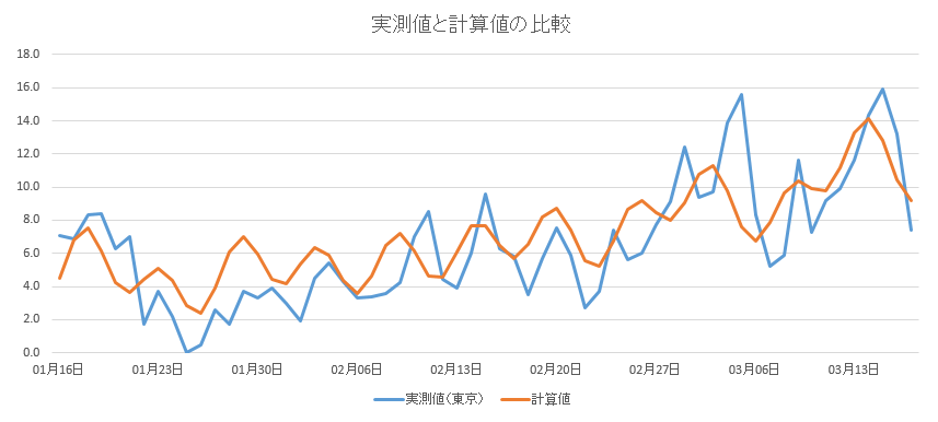 気温実測値と計算値の比較