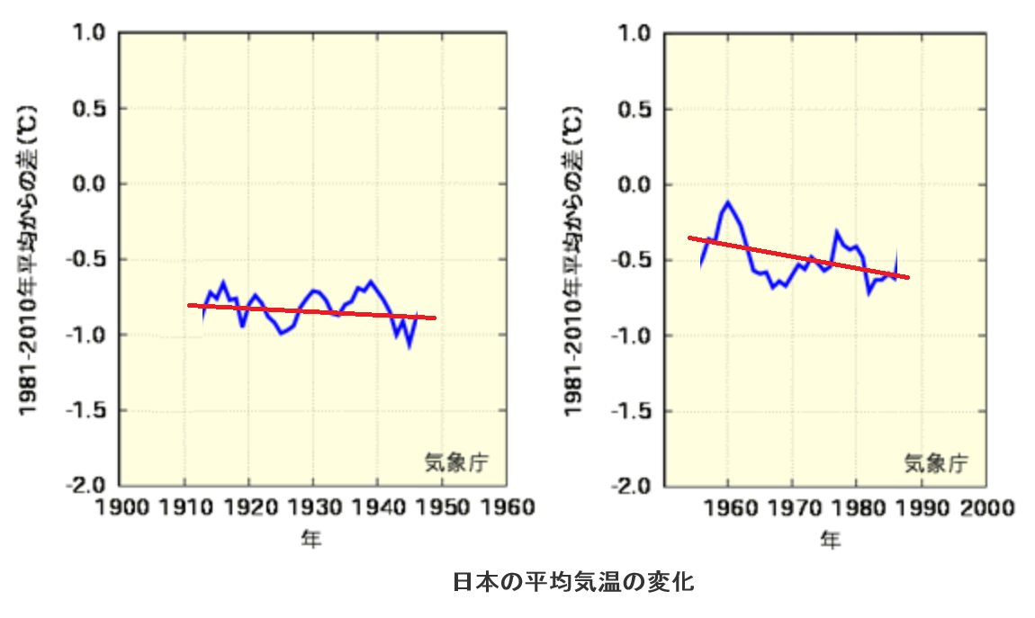 1910～1985年の気温傾向