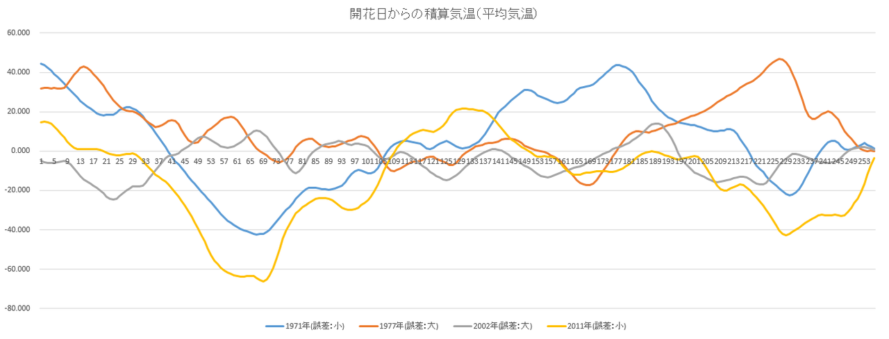 開花日からの積算平均気温(1971 1977 2002 2011)