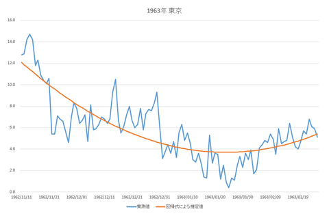 1963年桜開花予想(東京)