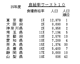 自給率ワースト