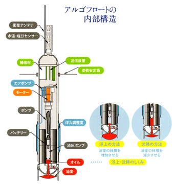 アルゴフロート構造