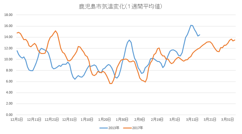 鹿児島市気温変化