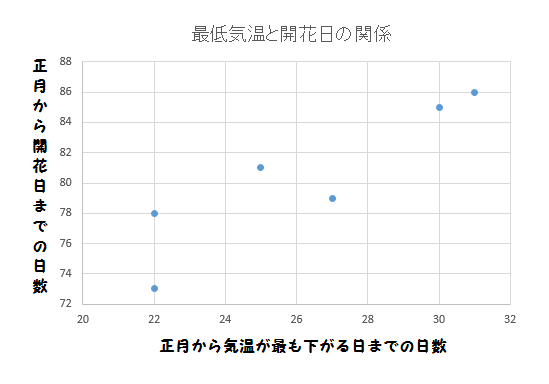 最低気温と開花日の関係