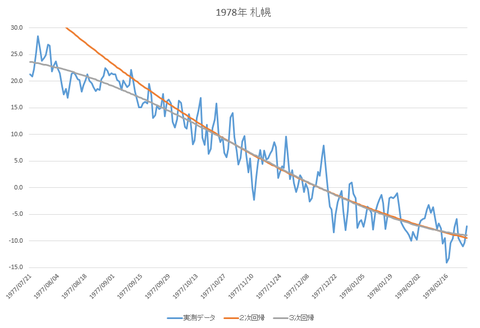 1978年桜開花予想(札幌)3