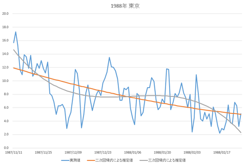 1988年桜開花予想(東京)2
