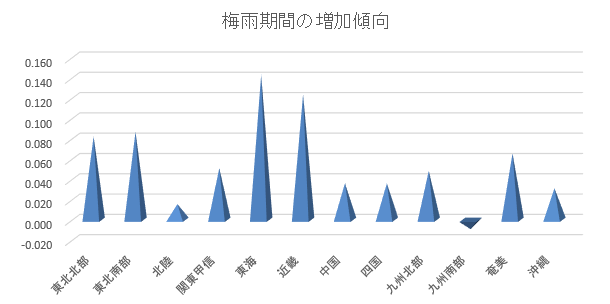 梅雨期間の増加傾向