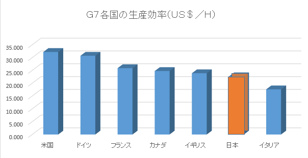 G7生産効率