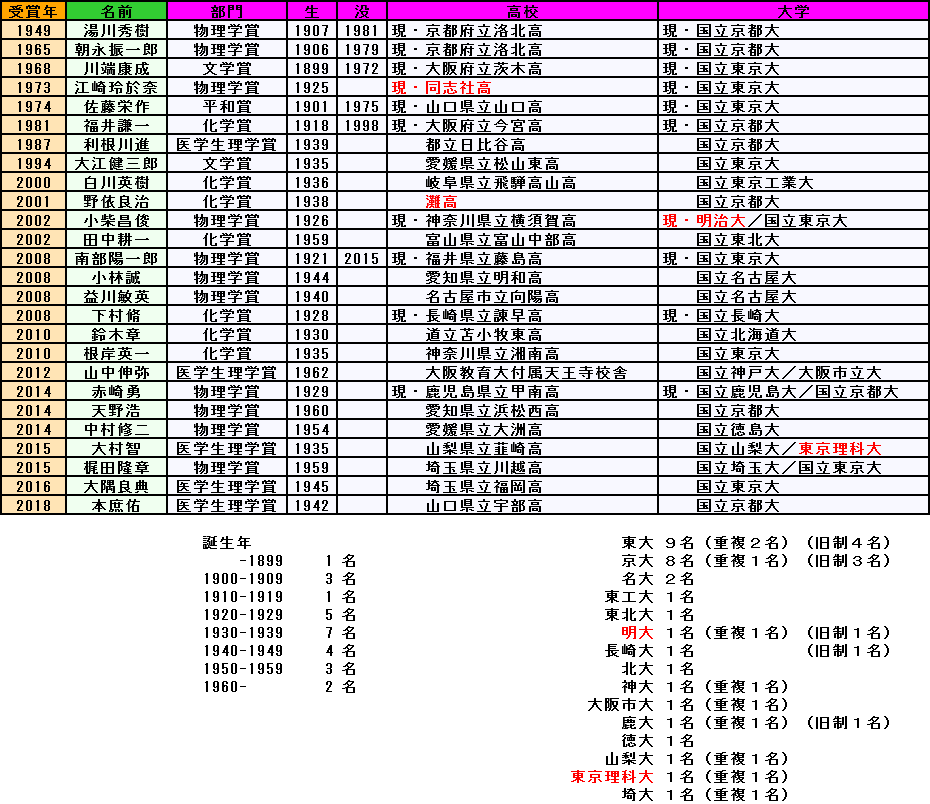 ノーベル賞受賞者２０１８