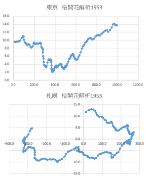 桜開花予測解析1953グラフ