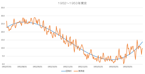 東京1953年回帰