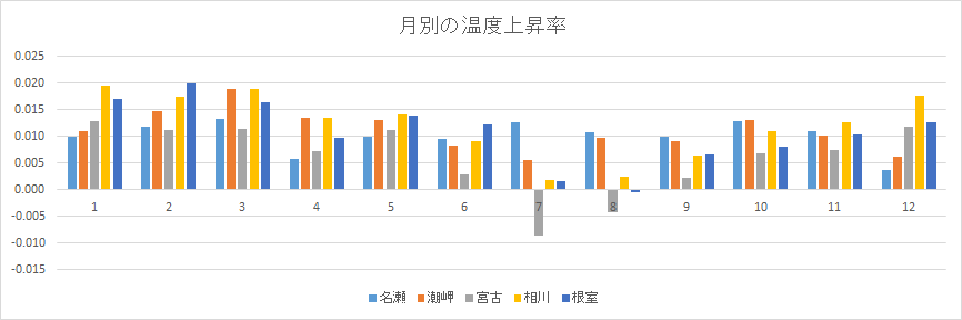 月別の温度上昇率