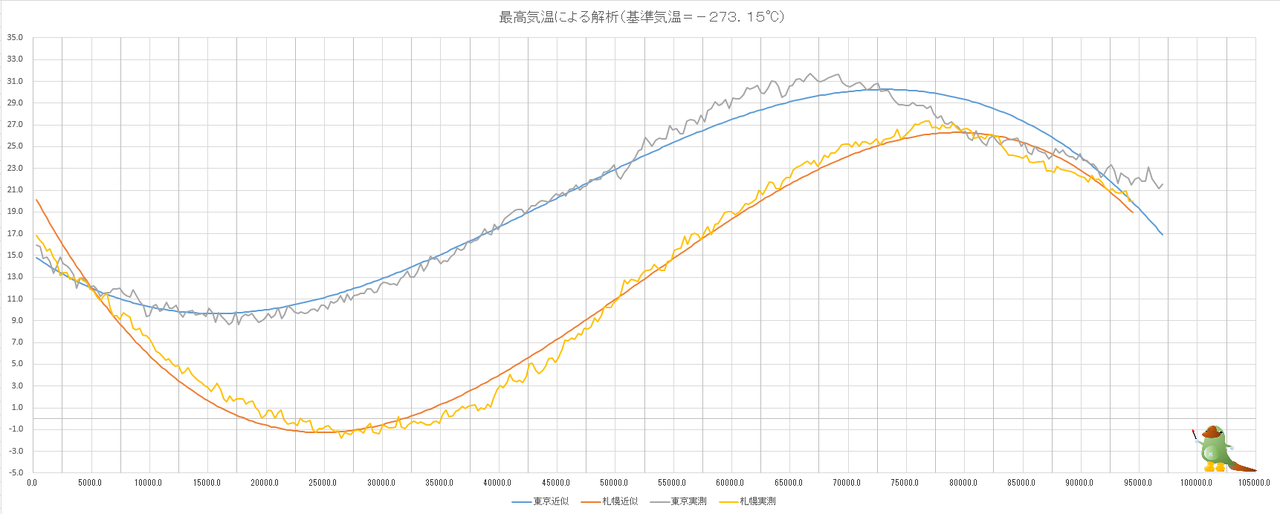 累積気温(最高気温+絶対温度)