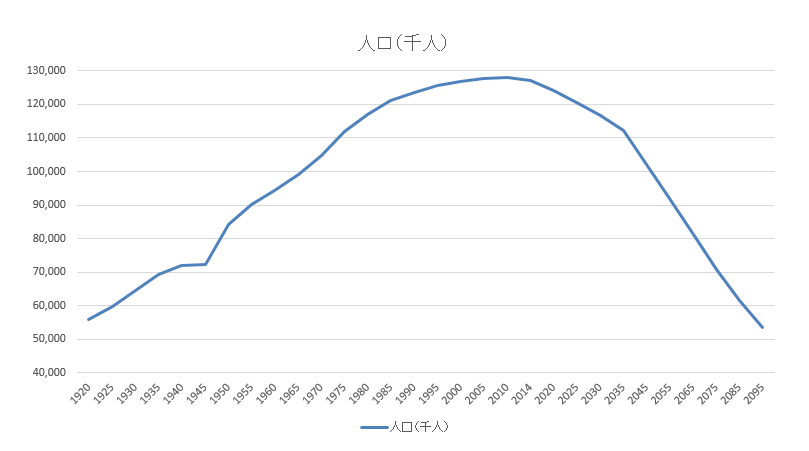 人口推移