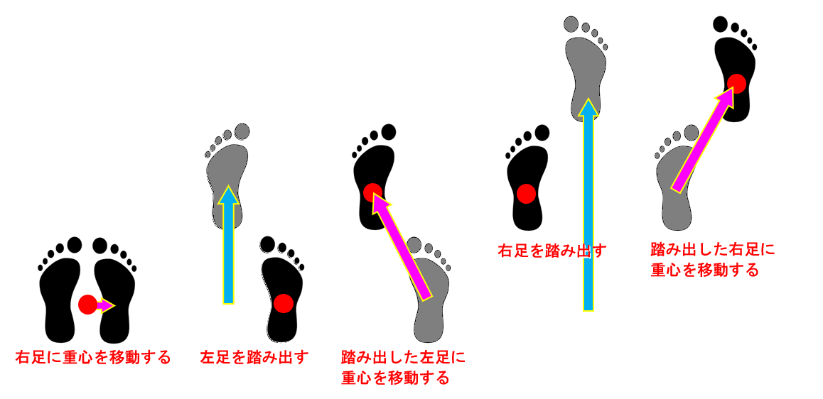 静的安定歩行