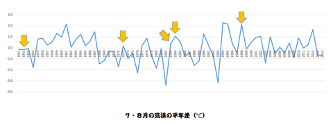 7・8月気温と台風発生の関係