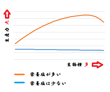 プランクトンの生産力