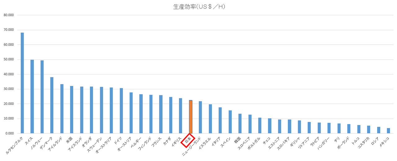 国別生産効率