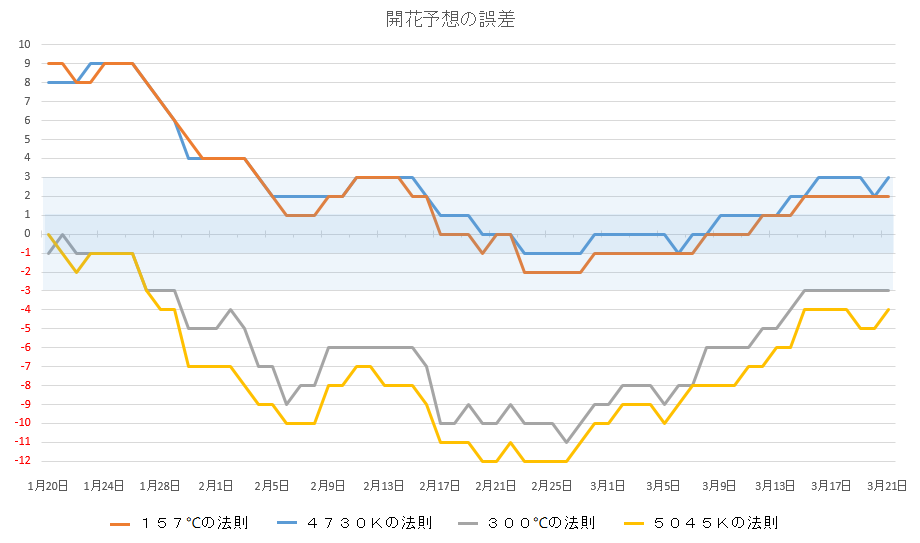 開花予想の誤差の変位