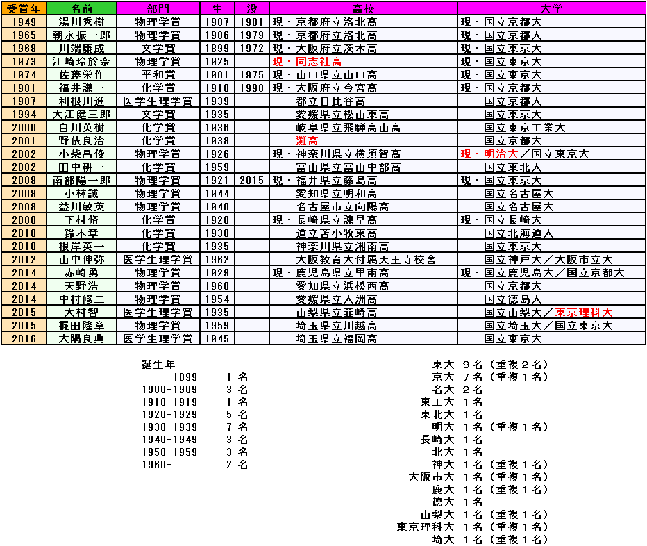 ノーベル賞受賞者２０１６