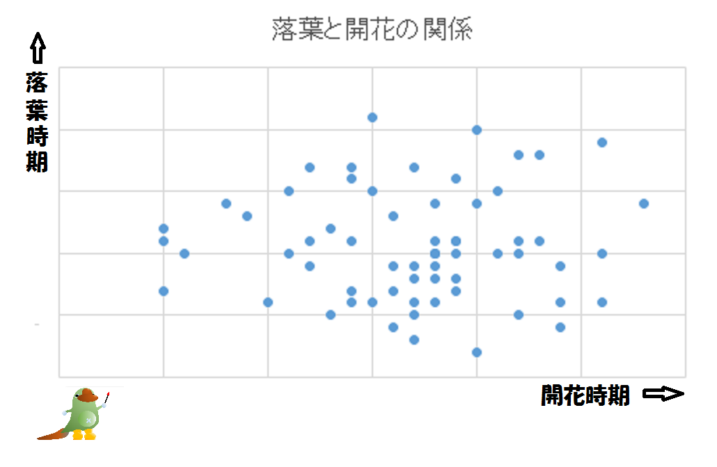 落葉と開花の関係グラフ(札幌)