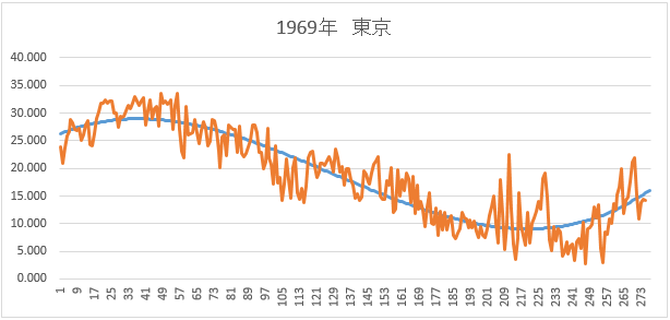 東京1969年３００℃の法則