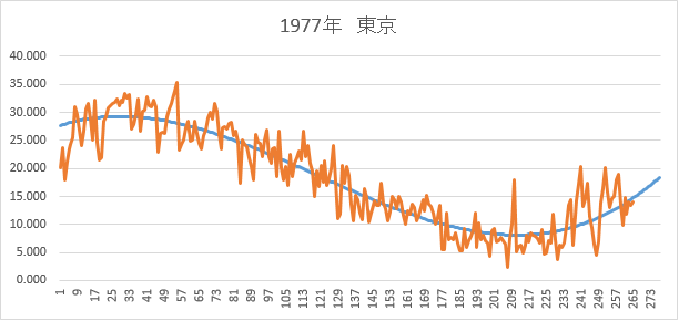 東京1977年300℃の法則