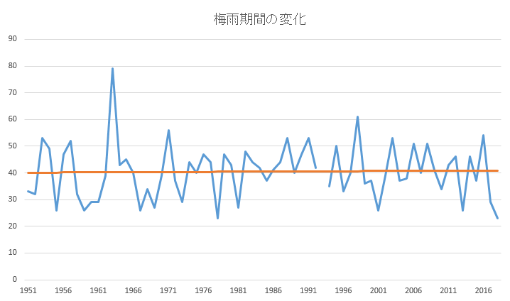 梅雨期間の変化