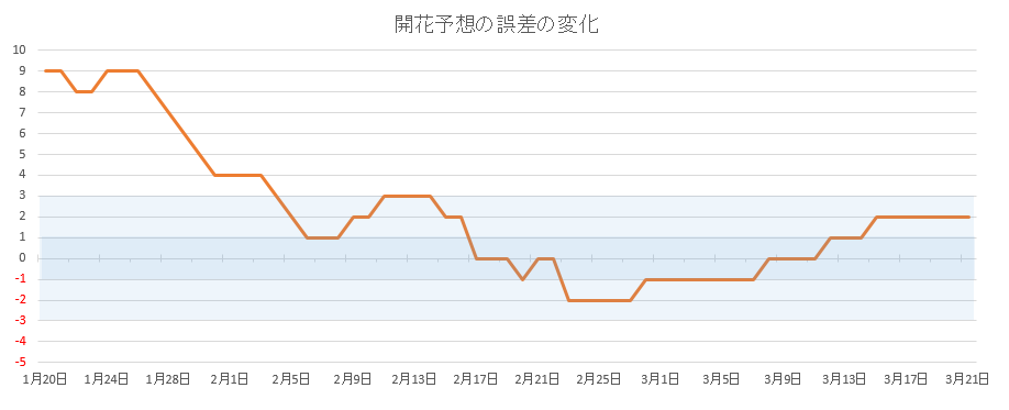 開花予想の誤差のh変遷
