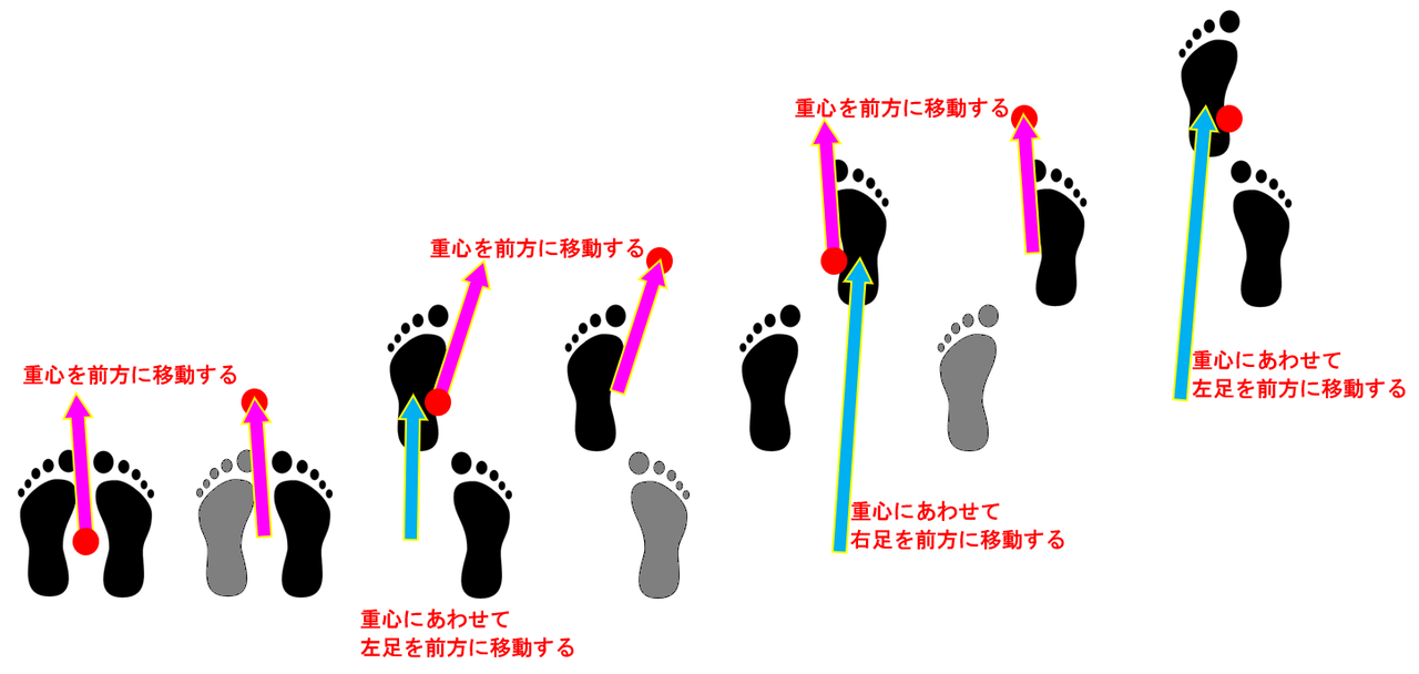 動的安定歩行