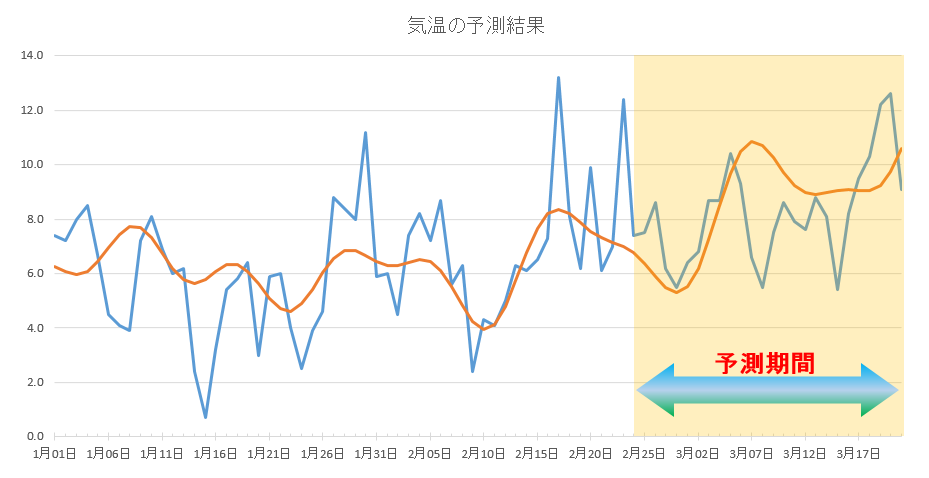 気温の予測結果