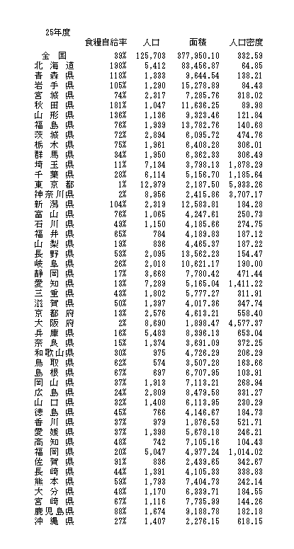 県別食糧自給率