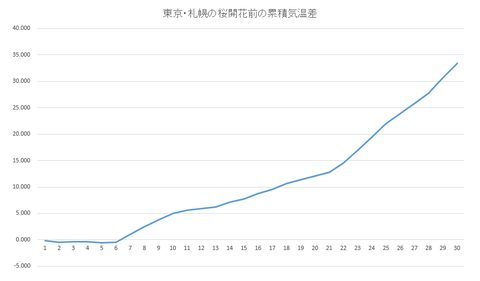 東京・札幌 桜開花前の累積気温の差