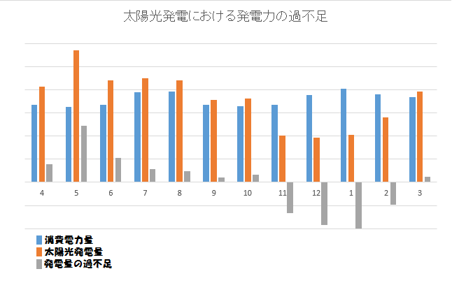 太陽光発電の年間変化
