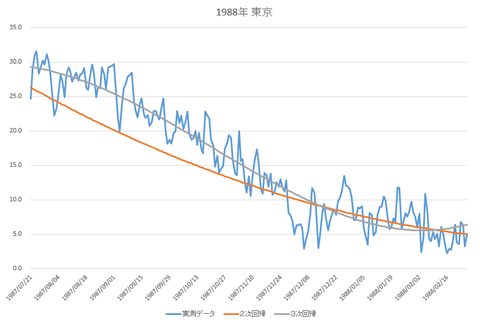 1988年桜開花予想(東京)3