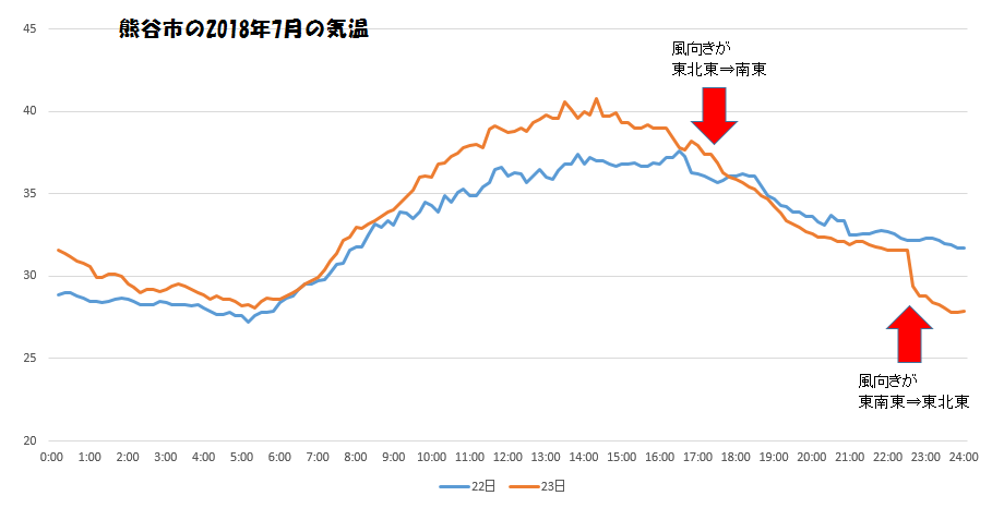 熊谷市2018年7月の気温