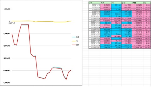 2026/01月度収支　-3,984,000円